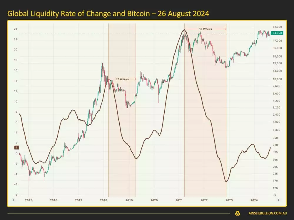 Macro and Global Liquidity Analysis August 2024 - Global Liquidity Rate of Change and Bitcoin 26 August 2024